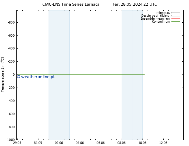 Temperatura (2m) CMC TS Seg 03.06.2024 16 UTC