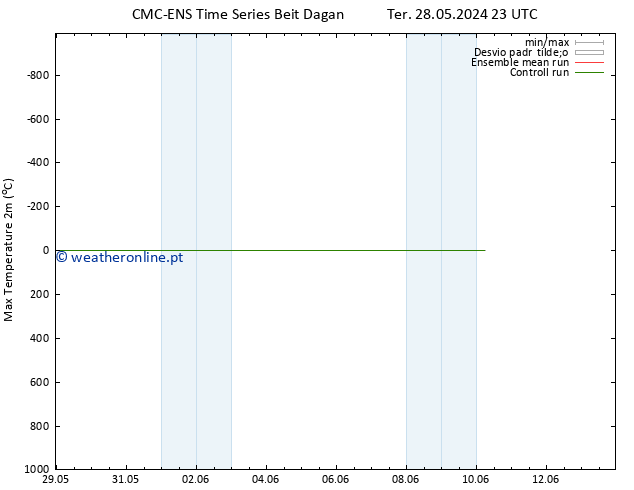 temperatura máx. (2m) CMC TS Qua 29.05.2024 11 UTC