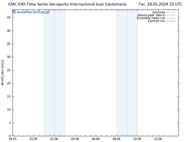 Vento 10 m CMC TS Dom 02.06.2024 23 UTC