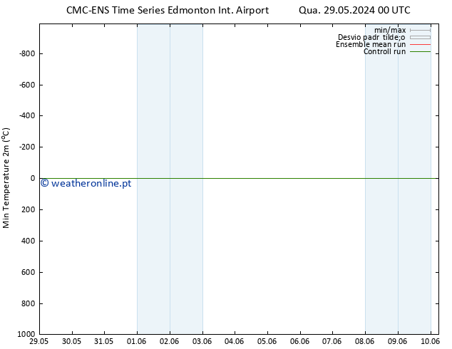 temperatura mín. (2m) CMC TS Sex 31.05.2024 12 UTC