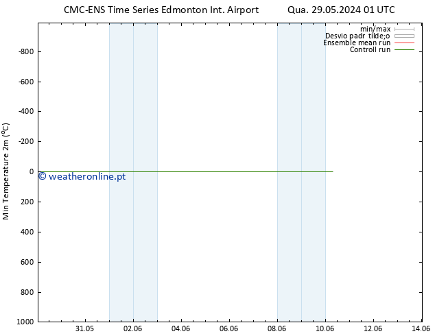 temperatura mín. (2m) CMC TS Sex 31.05.2024 13 UTC