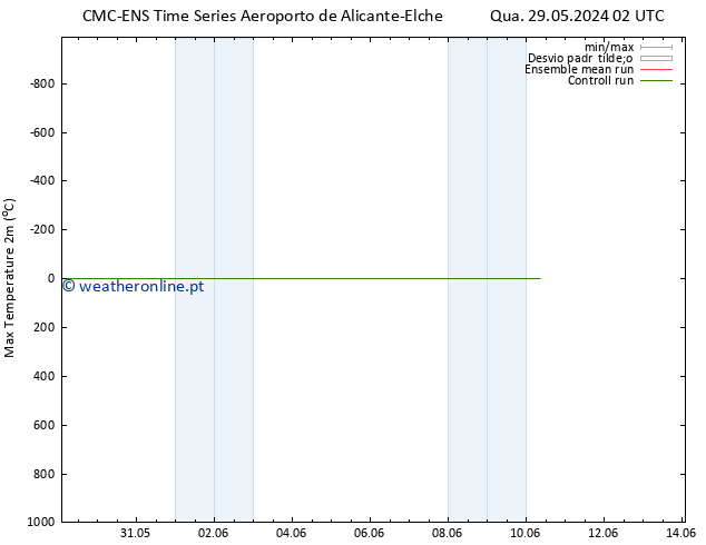 temperatura máx. (2m) CMC TS Dom 02.06.2024 14 UTC