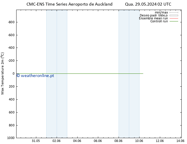 temperatura máx. (2m) CMC TS Dom 09.06.2024 14 UTC