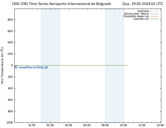 temperatura mín. (2m) CMC TS Qui 30.05.2024 02 UTC