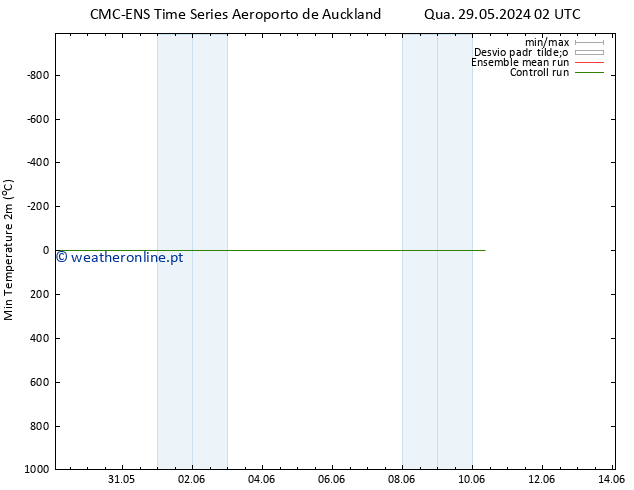 temperatura mín. (2m) CMC TS Sex 31.05.2024 14 UTC
