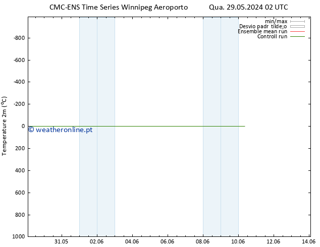 Temperatura (2m) CMC TS Sáb 01.06.2024 14 UTC
