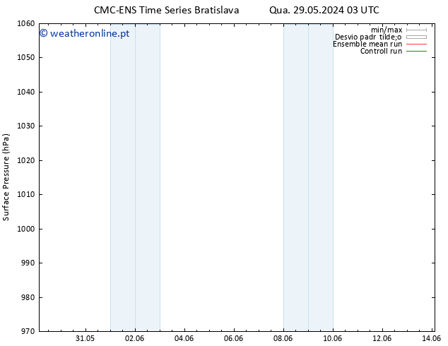 pressão do solo CMC TS Ter 04.06.2024 03 UTC