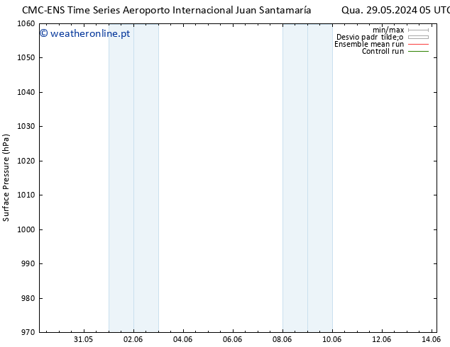 pressão do solo CMC TS Seg 03.06.2024 05 UTC