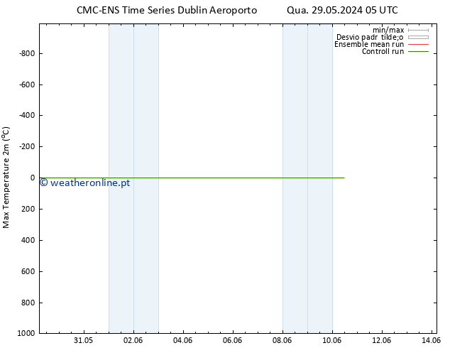 temperatura máx. (2m) CMC TS Qui 06.06.2024 05 UTC