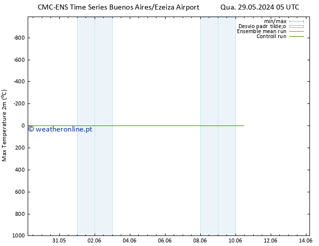 temperatura máx. (2m) CMC TS Sex 31.05.2024 17 UTC