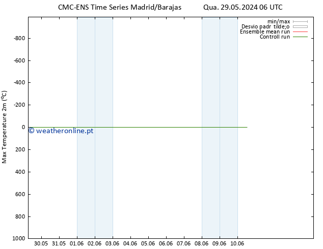 temperatura máx. (2m) CMC TS Qua 29.05.2024 06 UTC