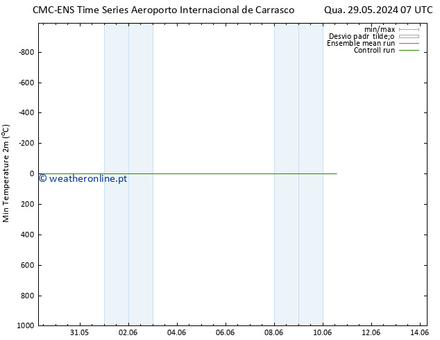 temperatura mín. (2m) CMC TS Sex 31.05.2024 13 UTC