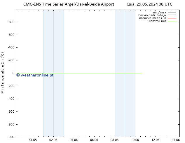 temperatura mín. (2m) CMC TS Dom 02.06.2024 20 UTC