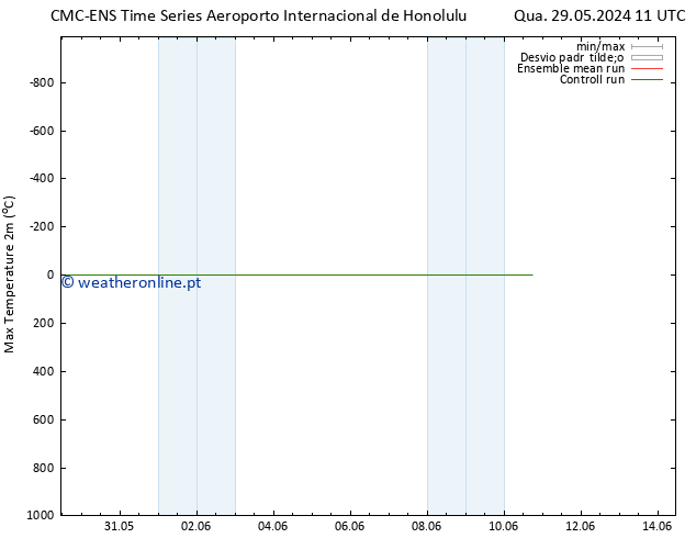 temperatura máx. (2m) CMC TS Sex 31.05.2024 23 UTC