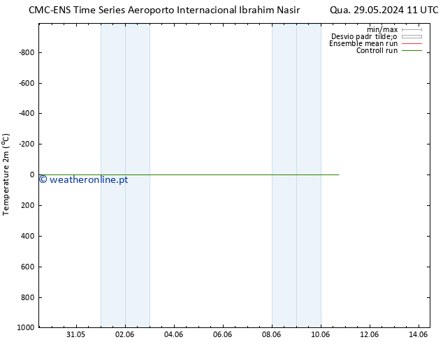 Temperatura (2m) CMC TS Qui 30.05.2024 11 UTC