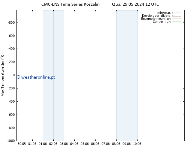 temperatura máx. (2m) CMC TS Qui 30.05.2024 00 UTC