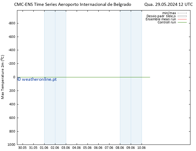 temperatura máx. (2m) CMC TS Ter 04.06.2024 06 UTC