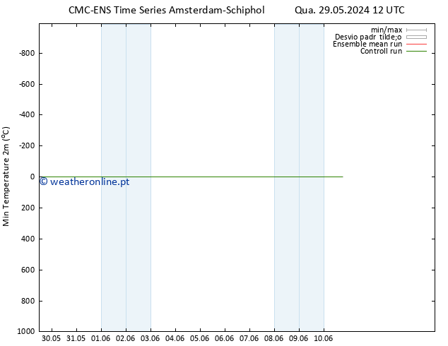 temperatura mín. (2m) CMC TS Sáb 01.06.2024 12 UTC