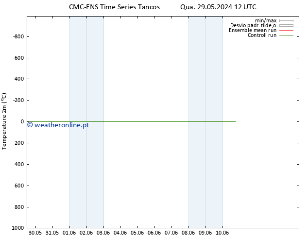 Temperatura (2m) CMC TS Sex 31.05.2024 06 UTC