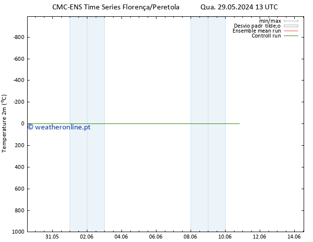 Temperatura (2m) CMC TS Qua 29.05.2024 13 UTC