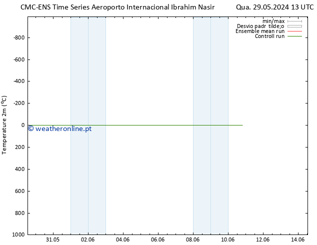 Temperatura (2m) CMC TS Sex 07.06.2024 01 UTC