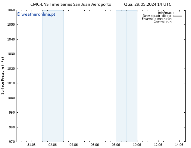 pressão do solo CMC TS Seg 03.06.2024 08 UTC