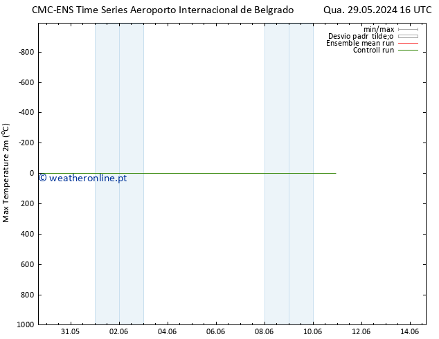 temperatura máx. (2m) CMC TS Sáb 01.06.2024 04 UTC