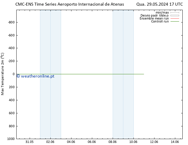 temperatura máx. (2m) CMC TS Sex 31.05.2024 05 UTC