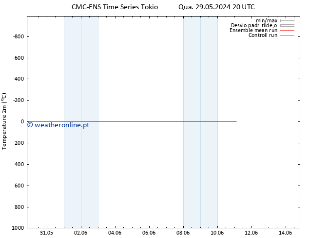 Temperatura (2m) CMC TS Sex 07.06.2024 08 UTC