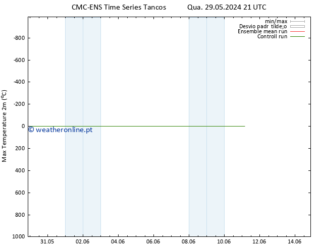 temperatura máx. (2m) CMC TS Sáb 01.06.2024 09 UTC