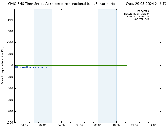 temperatura máx. (2m) CMC TS Sex 07.06.2024 09 UTC