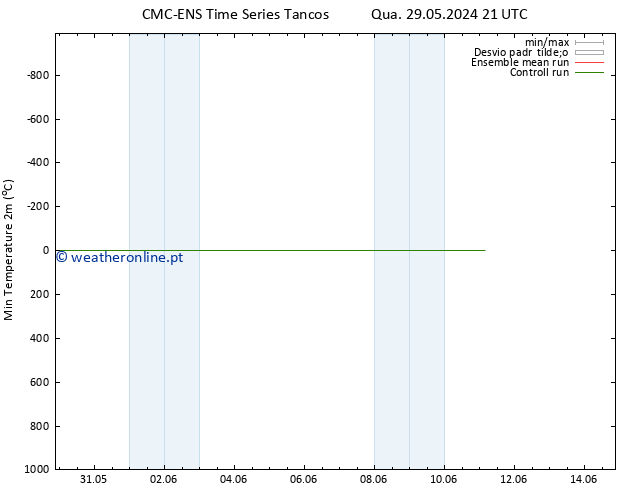temperatura mín. (2m) CMC TS Sáb 01.06.2024 21 UTC