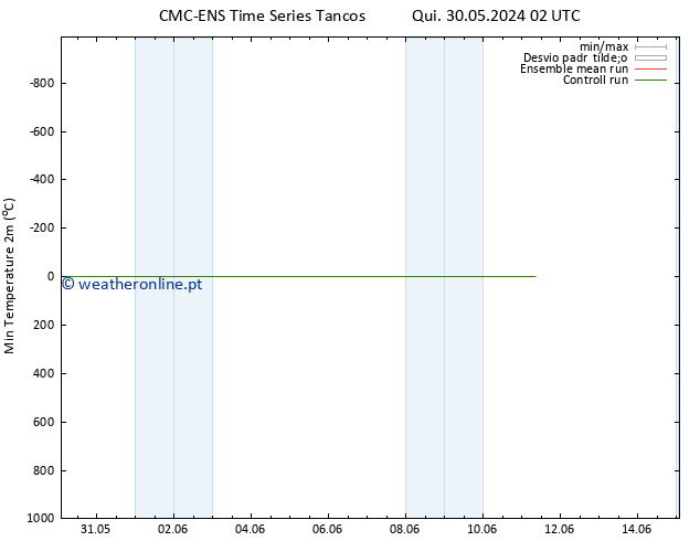 temperatura mín. (2m) CMC TS Qui 30.05.2024 08 UTC
