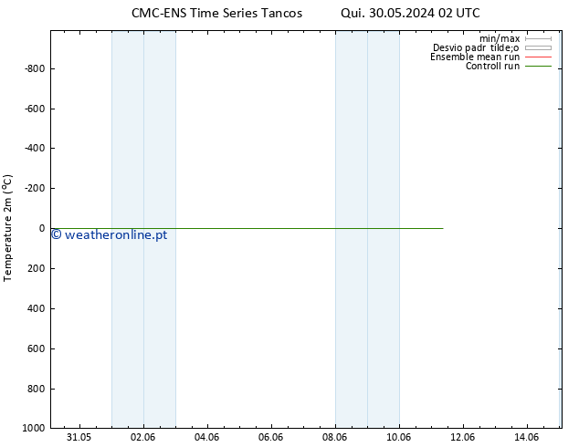 Temperatura (2m) CMC TS Sáb 01.06.2024 14 UTC