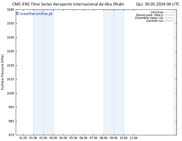 pressão do solo CMC TS Sáb 08.06.2024 18 UTC