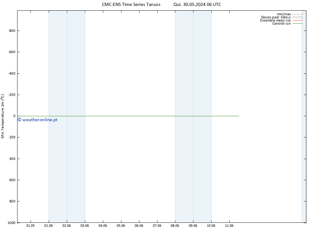 temperatura mín. (2m) CMC TS Sex 31.05.2024 00 UTC