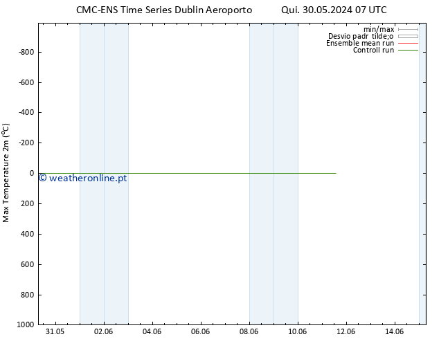 temperatura máx. (2m) CMC TS Sáb 01.06.2024 19 UTC