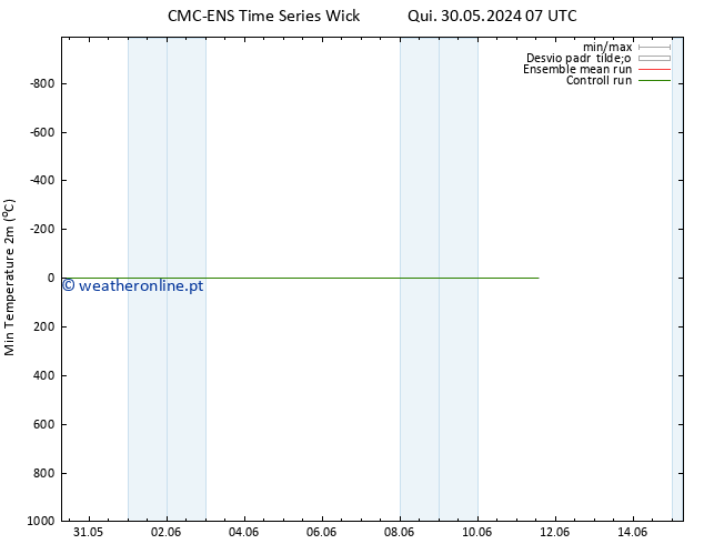 temperatura mín. (2m) CMC TS Seg 03.06.2024 19 UTC