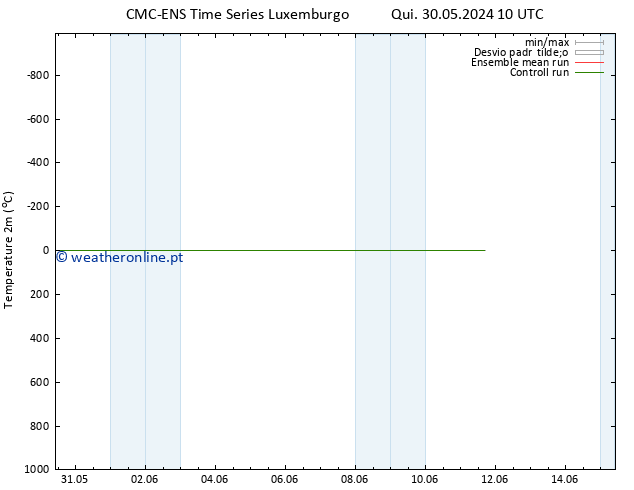 Temperatura (2m) CMC TS Sex 31.05.2024 10 UTC