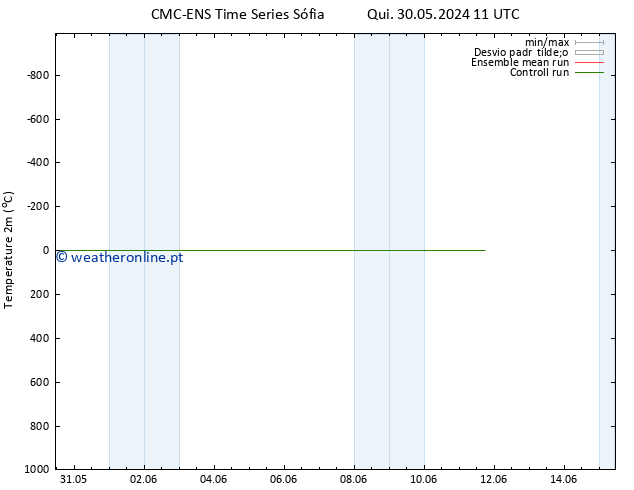 Temperatura (2m) CMC TS Sex 31.05.2024 11 UTC