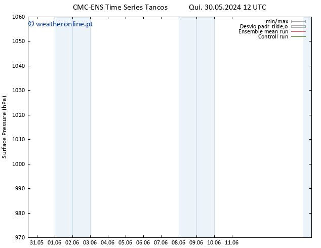 pressão do solo CMC TS Sáb 08.06.2024 12 UTC