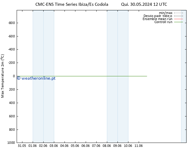 temperatura máx. (2m) CMC TS Dom 09.06.2024 00 UTC