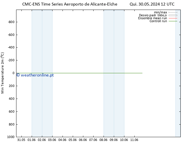 temperatura mín. (2m) CMC TS Dom 09.06.2024 00 UTC