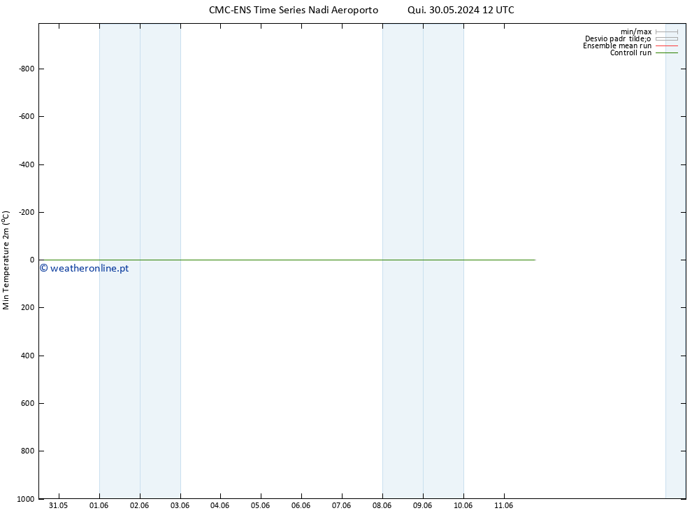 temperatura mín. (2m) CMC TS Qui 06.06.2024 06 UTC