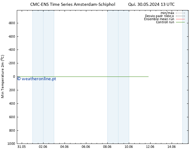 temperatura mín. (2m) CMC TS Sex 07.06.2024 13 UTC