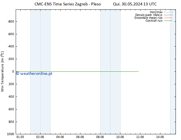 temperatura mín. (2m) CMC TS Qui 30.05.2024 19 UTC