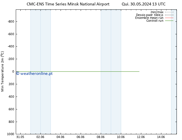 temperatura mín. (2m) CMC TS Qui 30.05.2024 19 UTC