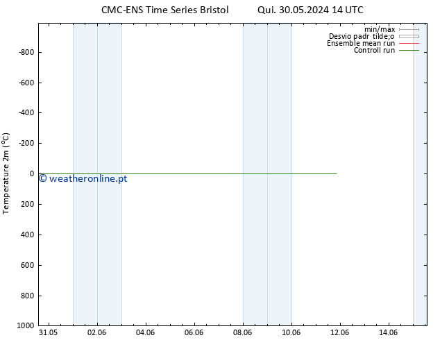 Temperatura (2m) CMC TS Sáb 01.06.2024 14 UTC