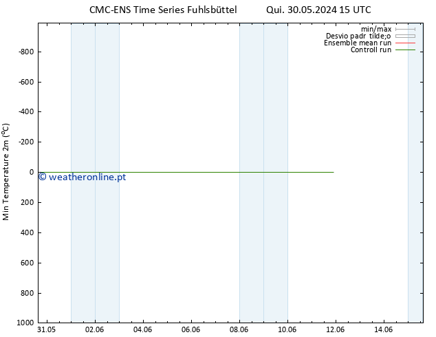 temperatura mín. (2m) CMC TS Sáb 01.06.2024 15 UTC