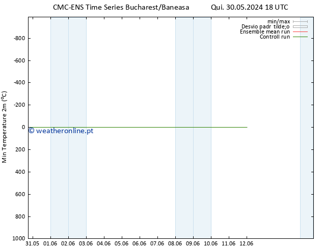 temperatura mín. (2m) CMC TS Sex 31.05.2024 00 UTC